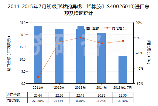 2011-2015年7月初級(jí)形狀的異戊二烯橡膠(HS40026010)進(jìn)口總額及增速統(tǒng)計(jì) 2011-2015年7月初級(jí)形狀的異戊二烯橡膠(HS40026010)進(jìn)口總額及增速統(tǒng)計(jì)